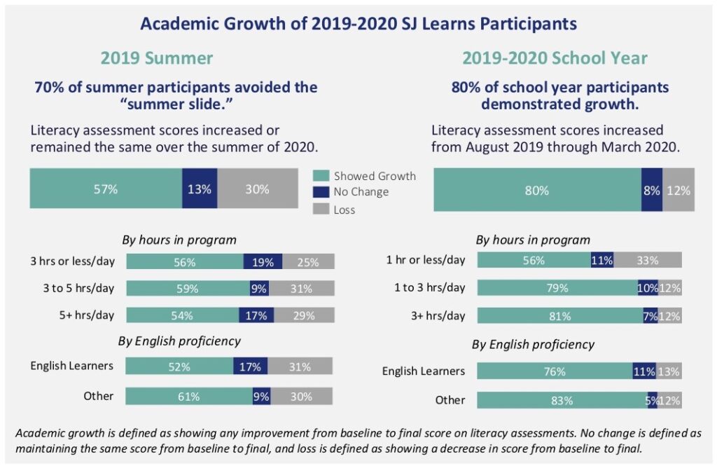 SJ-Learns-2019-20-Academic-Growth
